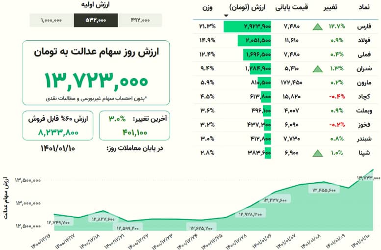 ارزش سهام عدالت | چهارشنبه ١٠ فروردین ۱۴۰۱